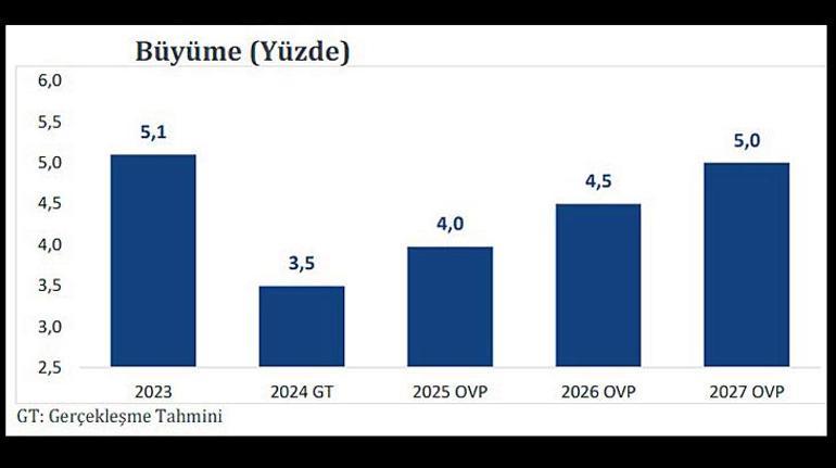 3 yıllık OVP’de enflasyon vurgusu