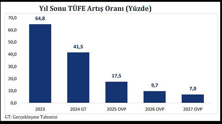 3 yıllık OVP’de enflasyon vurgusu